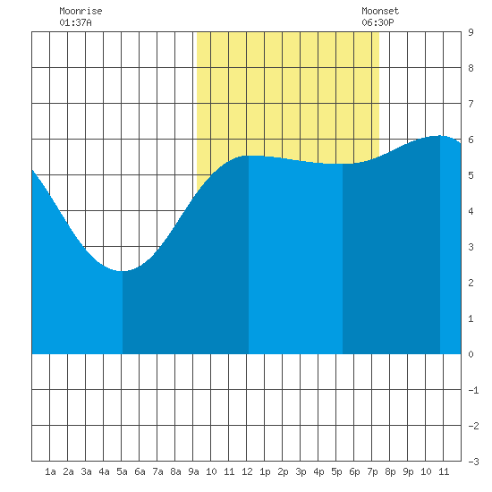 Perryville tide chart for Wednesday, October 19, 2022