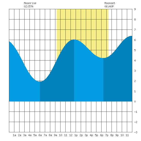Perryville tide chart for Thursday, October 20, 2022