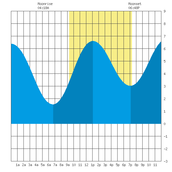 Perryville tide chart for Friday, October 21, 2022