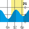 Perryville tide chart for Friday, October 21, 2022