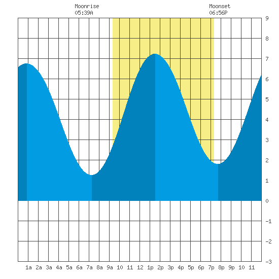 Perryville tide chart for Saturday, October 22, 2022
