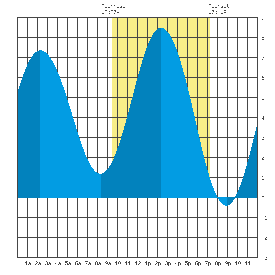 Perryville tide chart for Monday, October 24, 2022