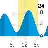 Perryville tide chart for Monday, October 24, 2022