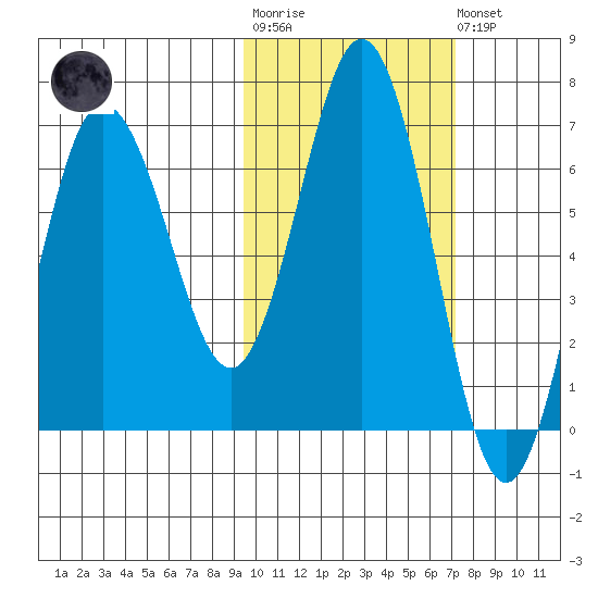 Perryville tide chart for Tuesday, October 25, 2022