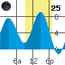 Perryville tide chart for Tuesday, October 25, 2022