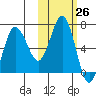 Perryville tide chart for Wednesday, October 26, 2022