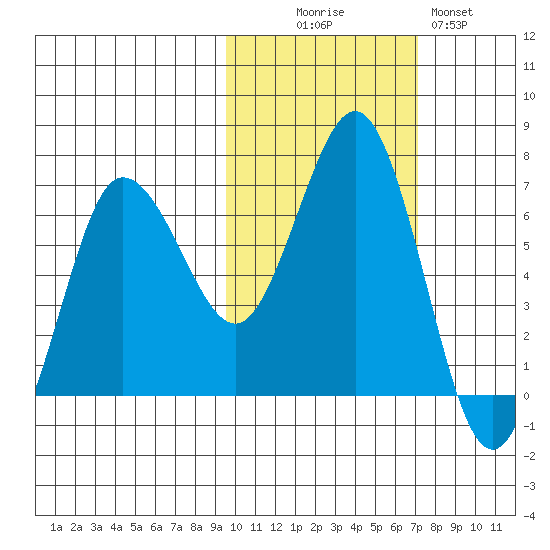Perryville tide chart for Thursday, October 27, 2022