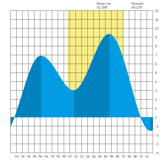 Perryville tide chart for Friday, October 28, 2022