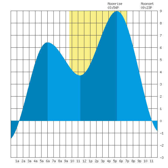 Perryville tide chart for Saturday, October 29, 2022