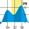Perryville tide chart for Saturday, October 29, 2022