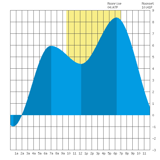 Perryville tide chart for Sunday, October 30, 2022