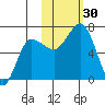 Perryville tide chart for Sunday, October 30, 2022