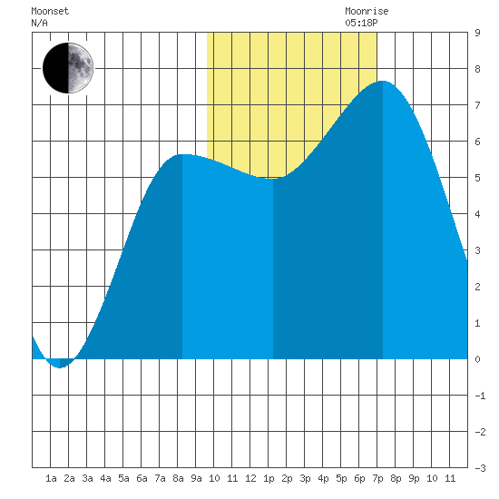 Perryville tide chart for Monday, October 31, 2022