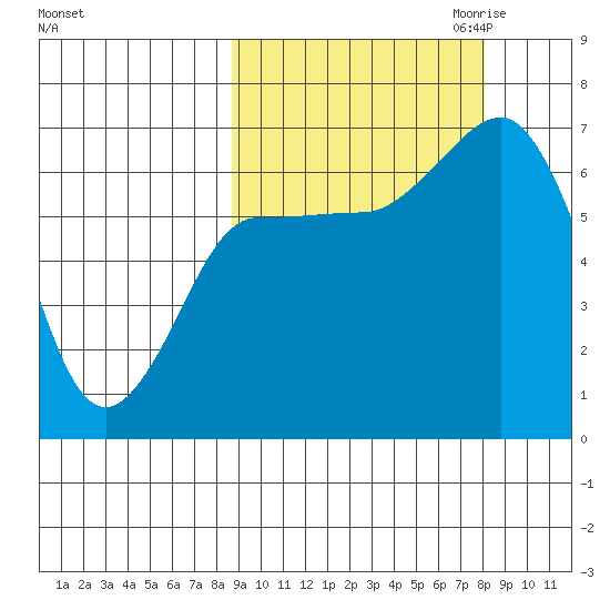 Perryville tide chart for Monday, October 3, 2022