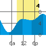 Perryville tide chart for Tuesday, October 4, 2022