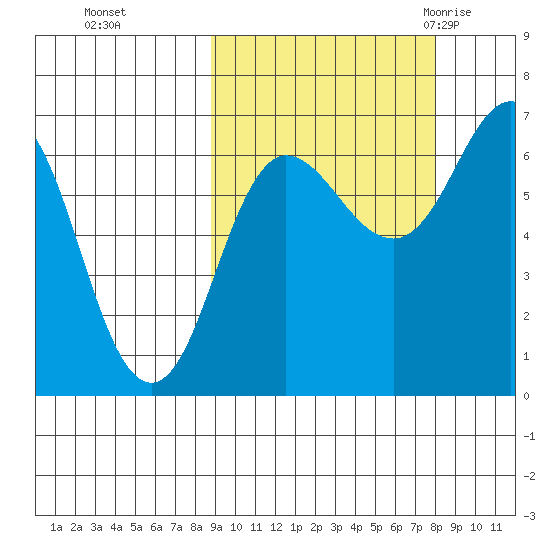 Perryville tide chart for Wednesday, October 5, 2022