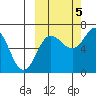 Perryville tide chart for Wednesday, October 5, 2022