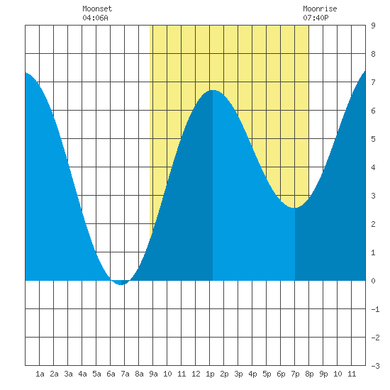 Perryville tide chart for Thursday, October 6, 2022