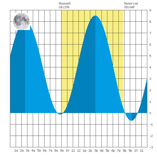 Perryville tide chart for Sunday, October 9, 2022