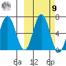 Perryville tide chart for Sunday, October 9, 2022