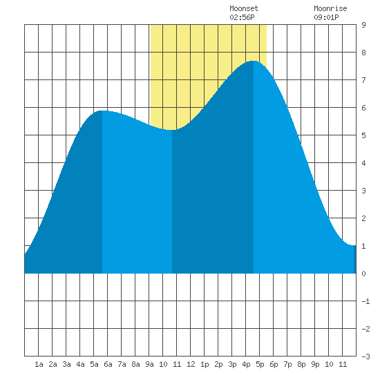 Perryville tide chart for Sunday, November 13, 2022