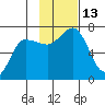 Perryville tide chart for Sunday, November 13, 2022