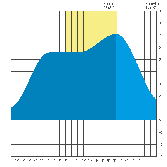 Perryville tide chart for Monday, November 14, 2022
