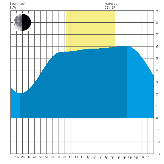 Perryville tide chart for Wednesday, November 16, 2022