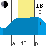 Perryville tide chart for Wednesday, November 16, 2022