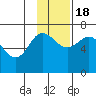 Perryville tide chart for Friday, November 18, 2022