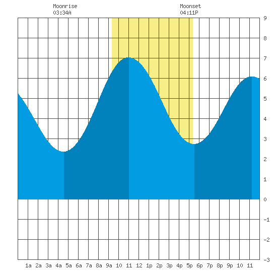 Perryville tide chart for Saturday, November 19, 2022