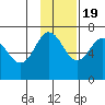 Perryville tide chart for Saturday, November 19, 2022