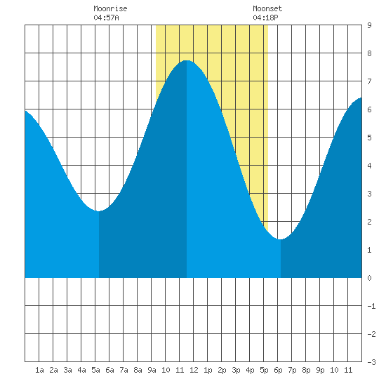 Perryville tide chart for Sunday, November 20, 2022