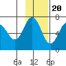 Perryville tide chart for Sunday, November 20, 2022