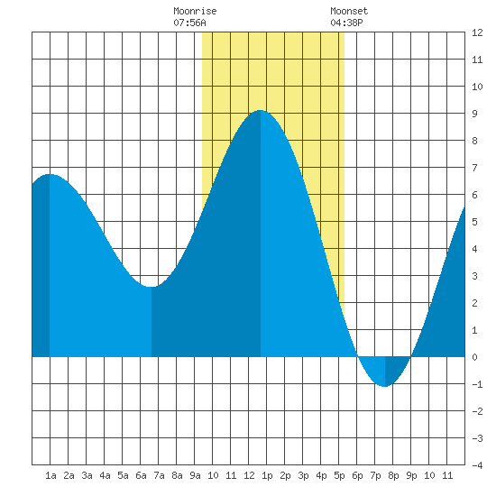 Perryville tide chart for Tuesday, November 22, 2022