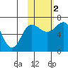 Perryville tide chart for Wednesday, November 2, 2022