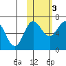 Perryville tide chart for Thursday, November 3, 2022