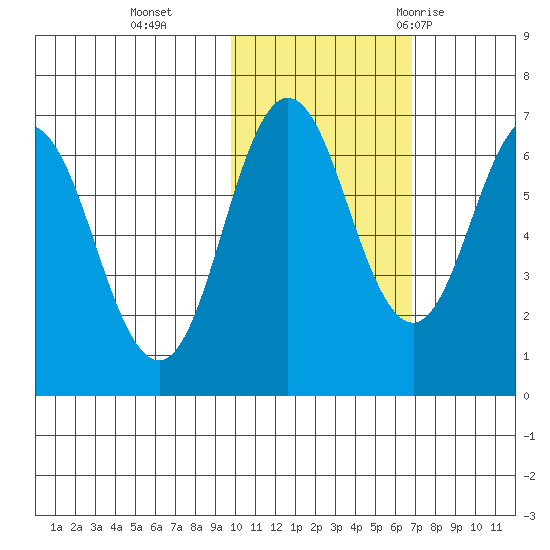 Perryville tide chart for Friday, November 4, 2022