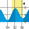 Perryville tide chart for Friday, November 4, 2022