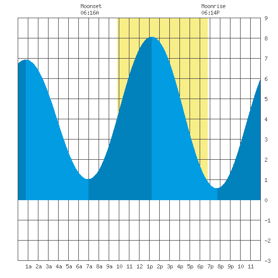 Perryville tide chart for Saturday, November 5, 2022
