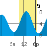 Perryville tide chart for Saturday, November 5, 2022