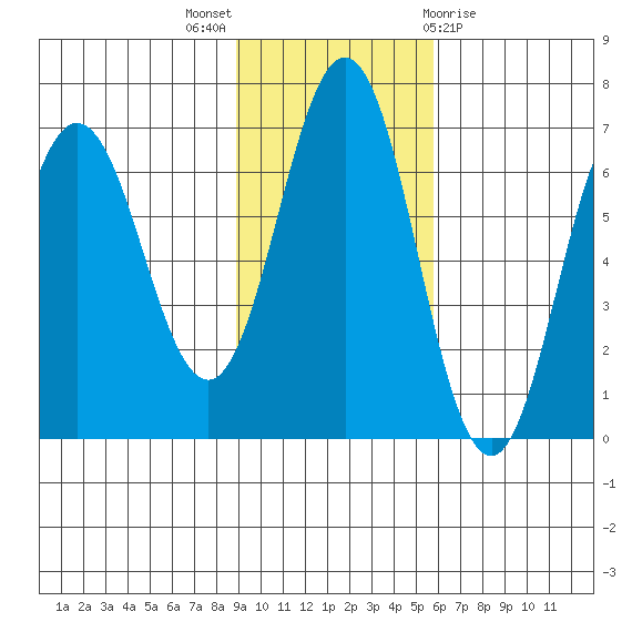 Perryville tide chart for Sunday, November 6, 2022