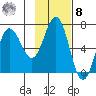 Perryville tide chart for Tuesday, November 8, 2022