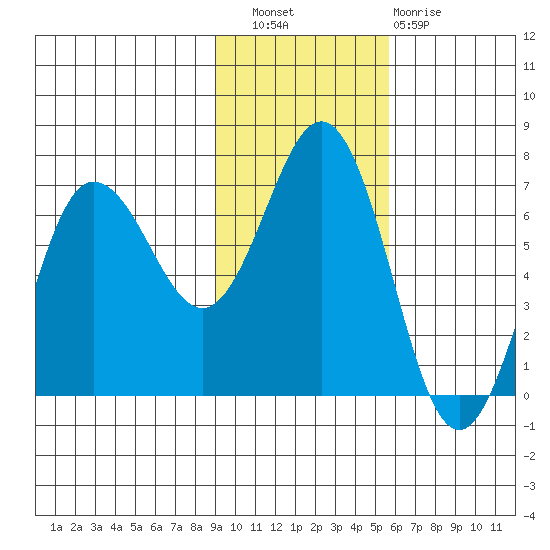 Perryville tide chart for Wednesday, November 9, 2022
