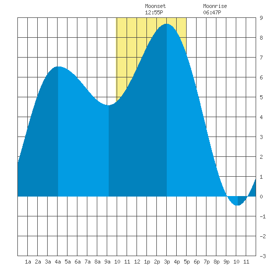 Perryville tide chart for Saturday, December 10, 2022