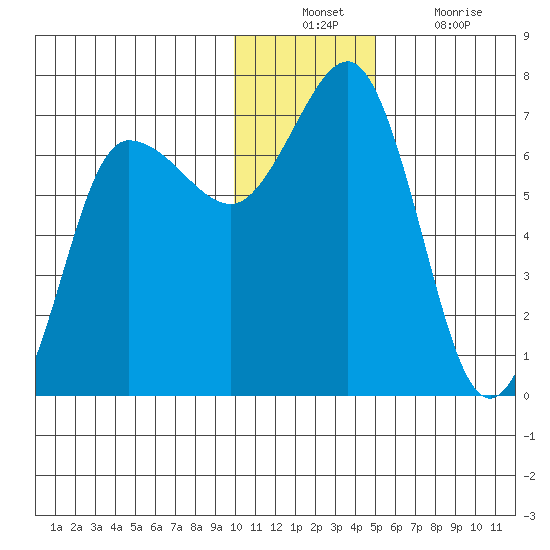 Perryville tide chart for Sunday, December 11, 2022