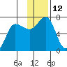 Perryville tide chart for Monday, December 12, 2022