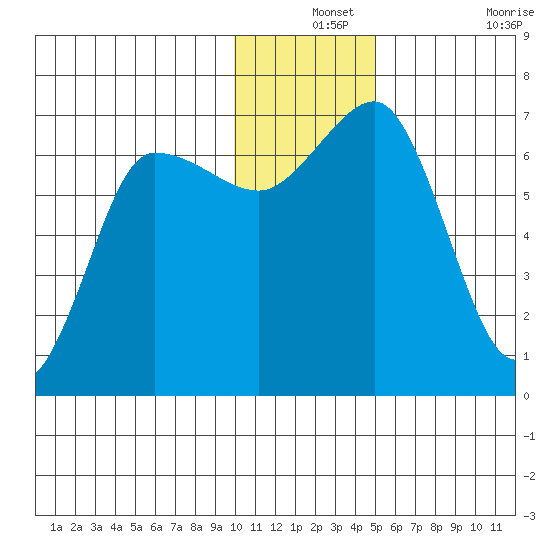 Perryville tide chart for Tuesday, December 13, 2022