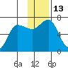 Perryville tide chart for Tuesday, December 13, 2022