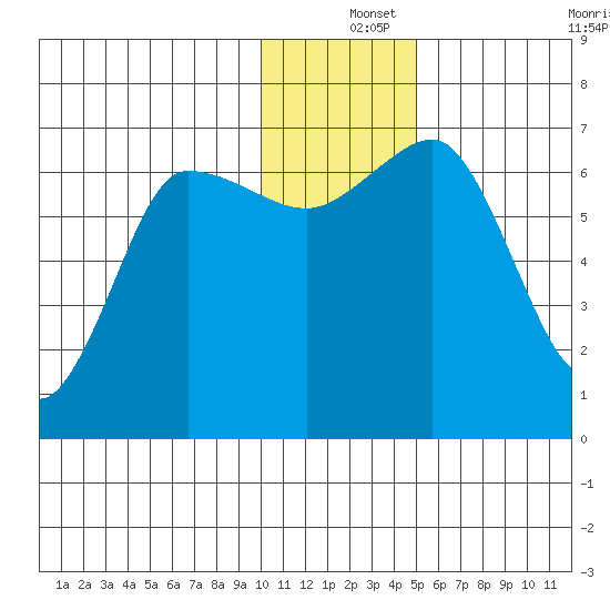 Perryville tide chart for Wednesday, December 14, 2022